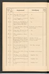 k.k. naturhistorisches Hofmuseum, Protokollbuch Intendanzakten 1891, Seite 68